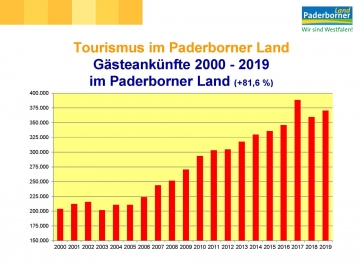 Zahl der Gästeankünfte